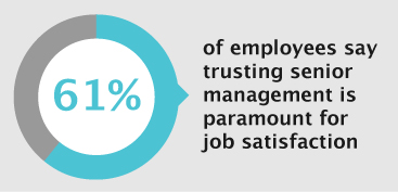 61-percent-of-employees-say-trusting-management-is-paramount-for-satisfaction