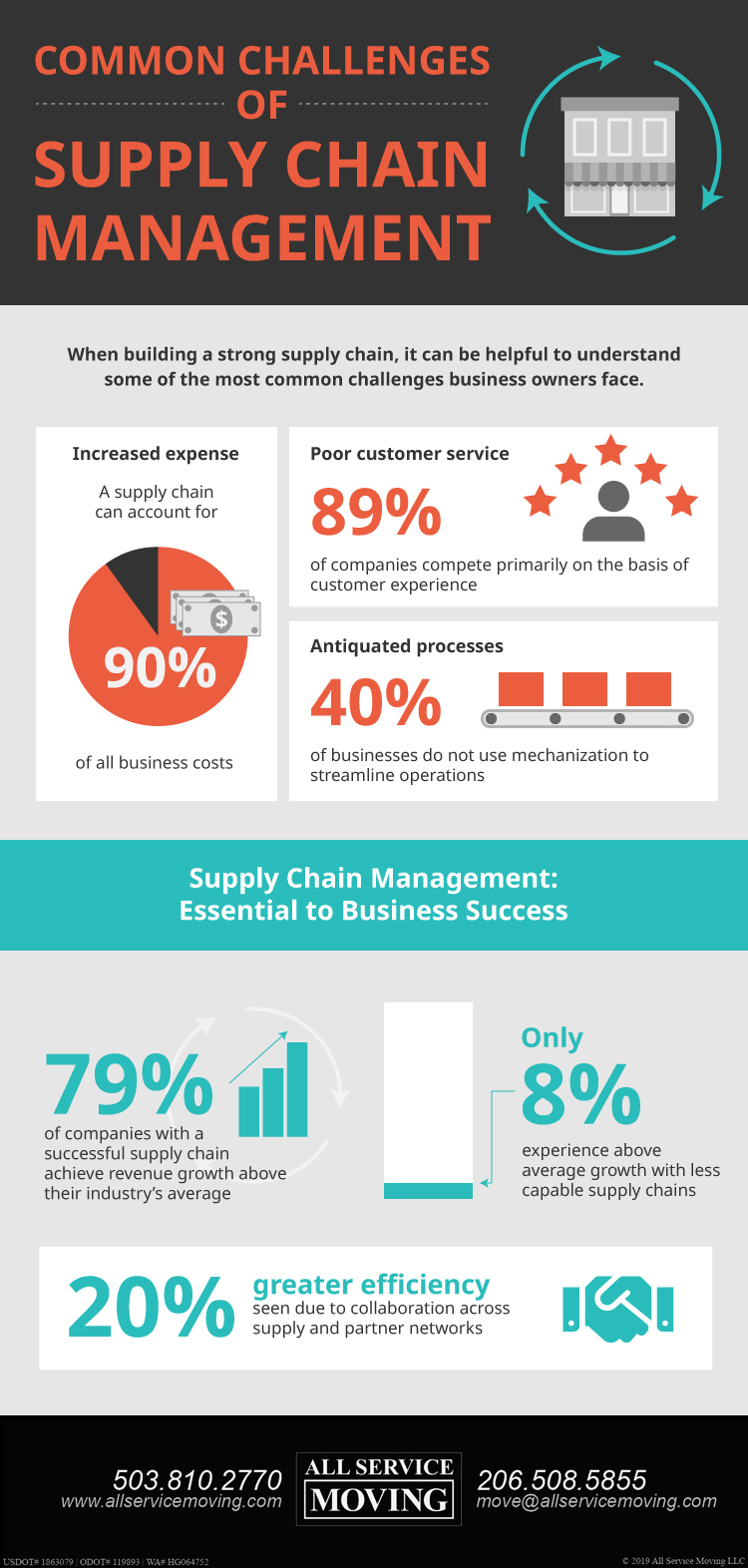 Challenges of Supply Chain Management