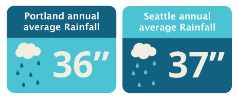 Portland-Seattle-average-annual-rainfall